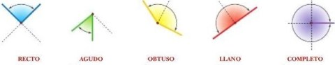 Nombre angulos segun abertura