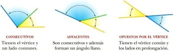 Nombre angulos segun posicion