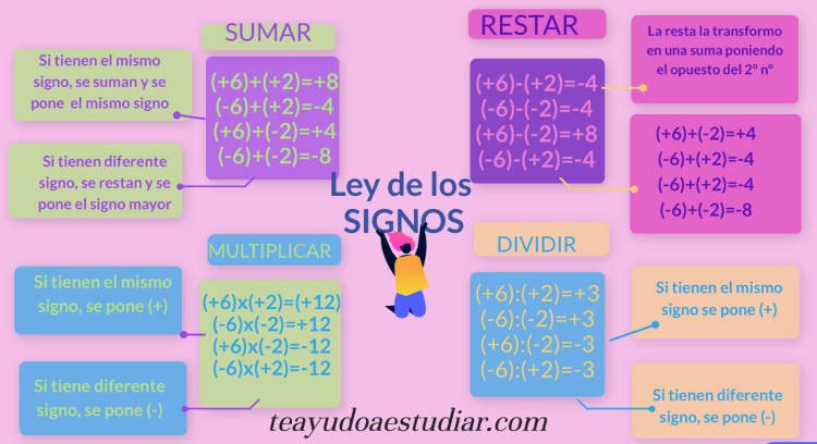 Aprende de forma divertida a hacer operaciones con números positivos y negativos