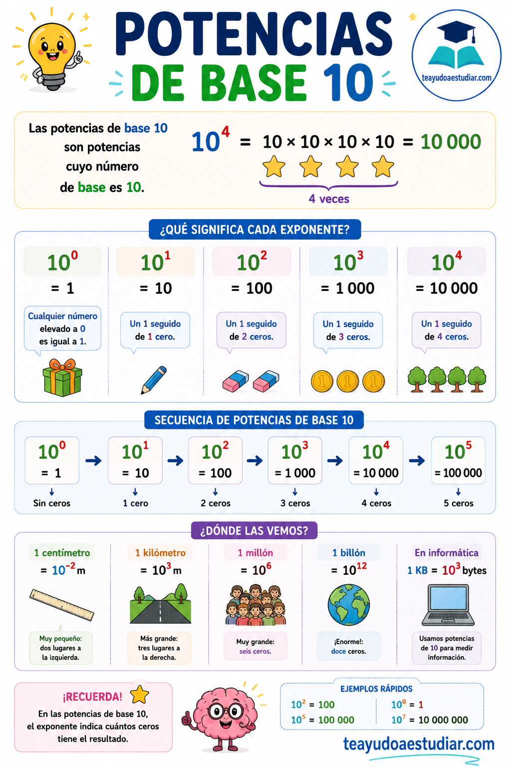 infografía de potencias de base 10