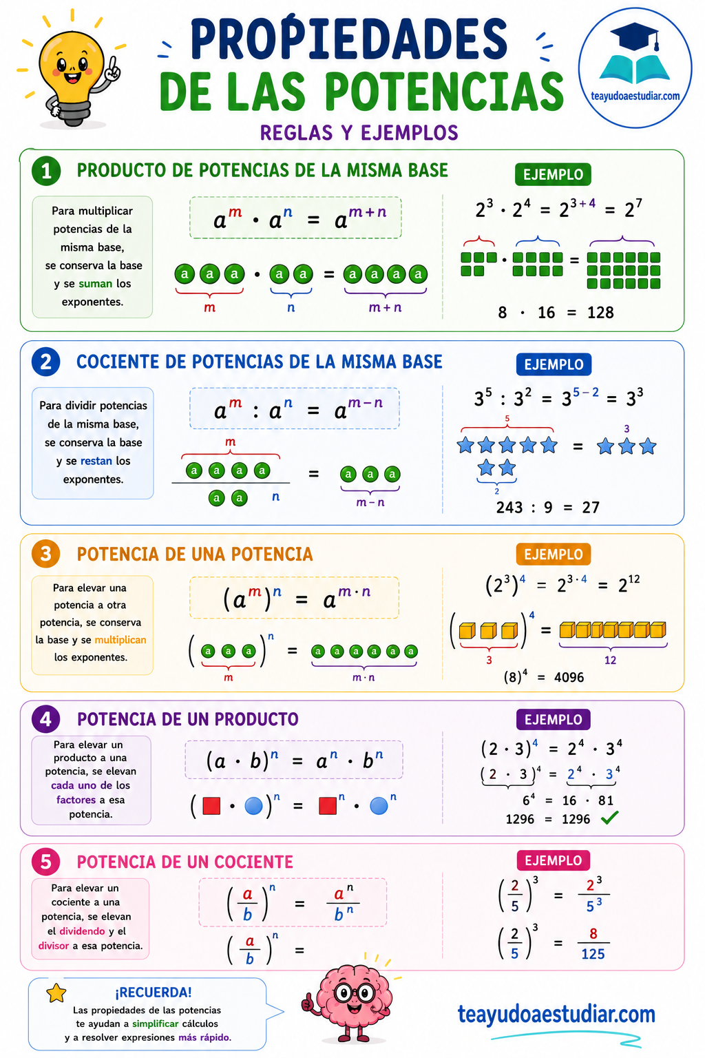 infografía de las propiedades de las potencias con ejemplos