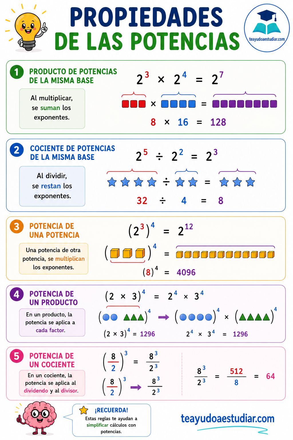 infografía de las propiedades de las potencias